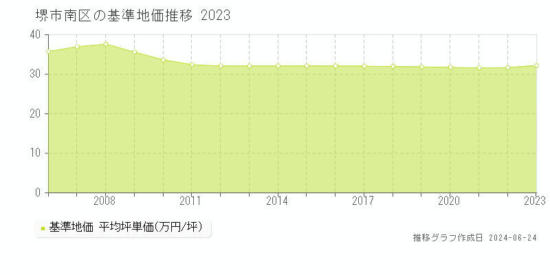 堺市南区の基準地価推移グラフ 