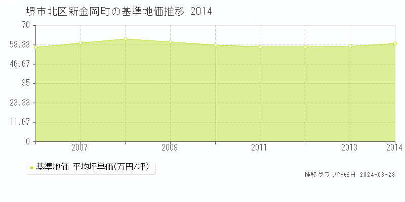 堺市北区新金岡町の基準地価推移グラフ 