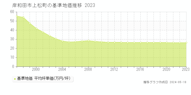 岸和田市上松町の基準地価推移グラフ 