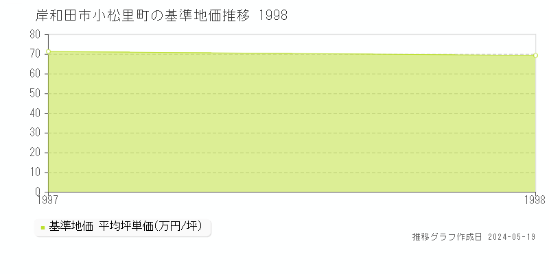 岸和田市小松里町の基準地価推移グラフ 