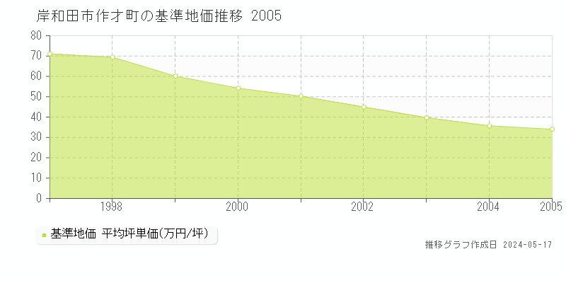 岸和田市作才町の基準地価推移グラフ 