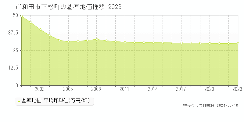 岸和田市下松町の基準地価推移グラフ 