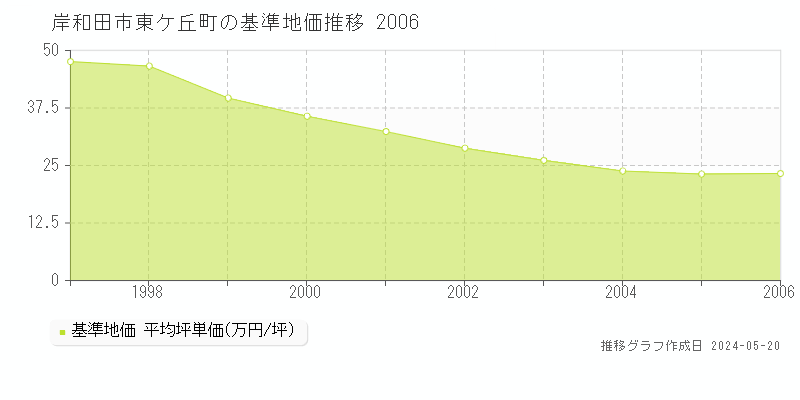 岸和田市東ケ丘町の基準地価推移グラフ 