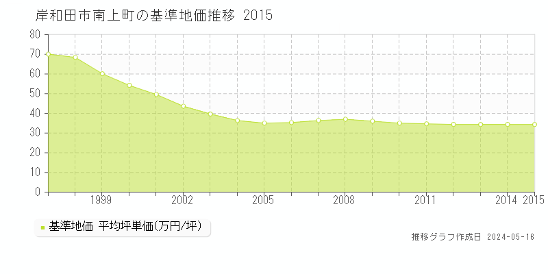 岸和田市南上町の基準地価推移グラフ 