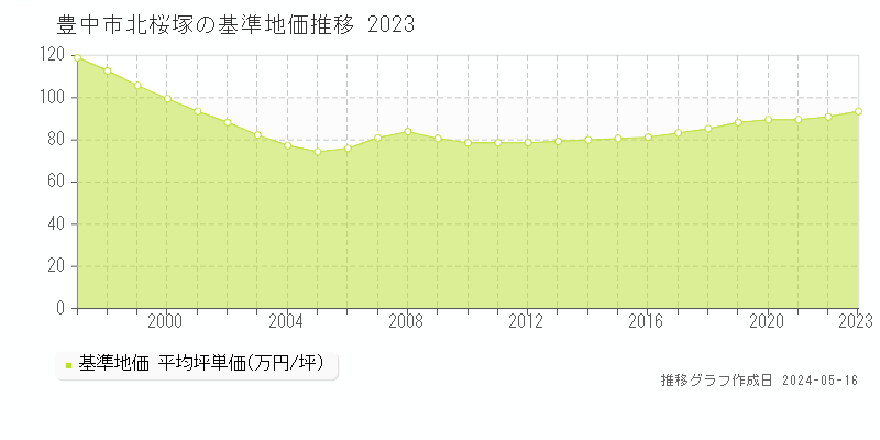 豊中市北桜塚の基準地価推移グラフ 