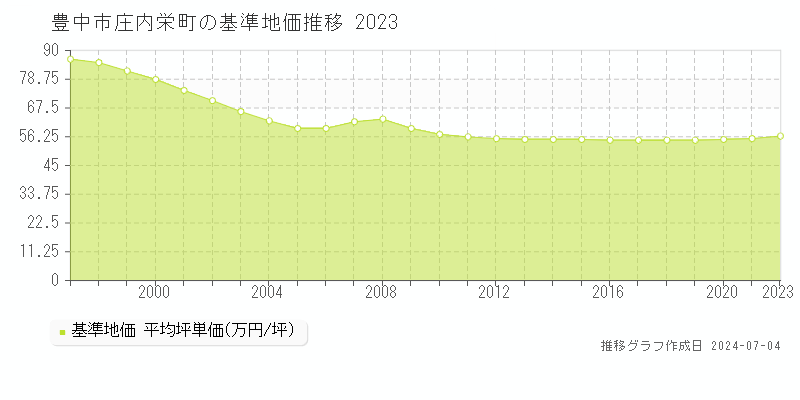 豊中市庄内栄町の基準地価推移グラフ 