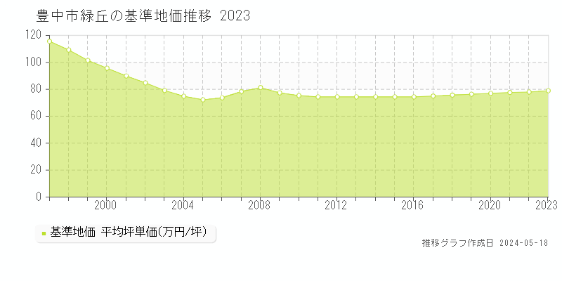 豊中市緑丘の基準地価推移グラフ 