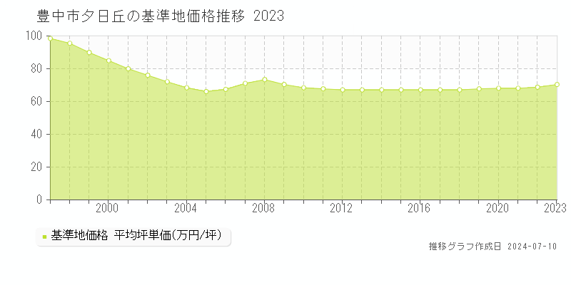 豊中市夕日丘の基準地価推移グラフ 