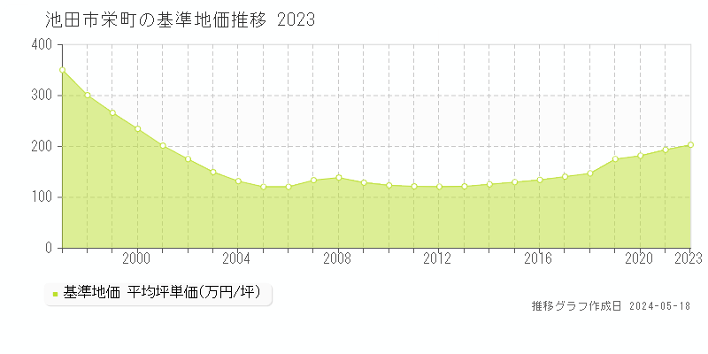 池田市栄町の基準地価推移グラフ 