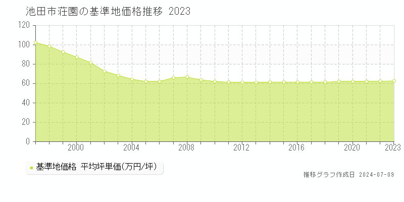 池田市荘園の基準地価推移グラフ 