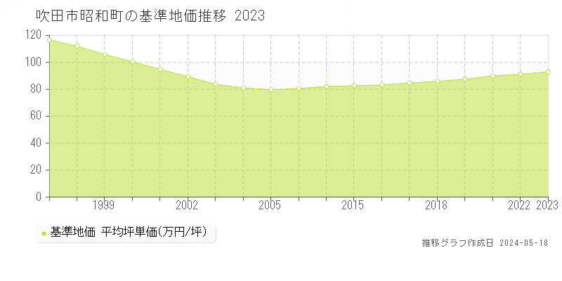 吹田市昭和町の基準地価推移グラフ 