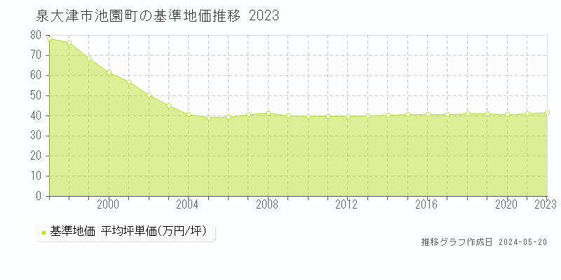 泉大津市池園町の基準地価推移グラフ 