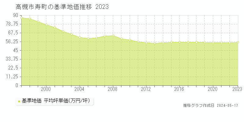 高槻市寿町の基準地価推移グラフ 
