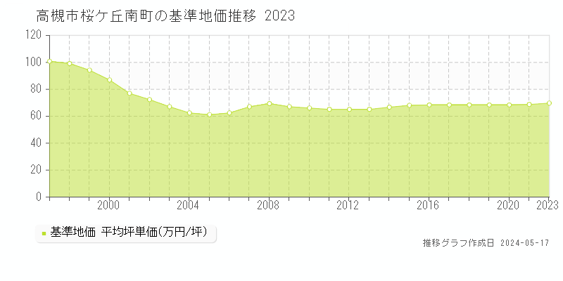 高槻市桜ケ丘南町の基準地価推移グラフ 