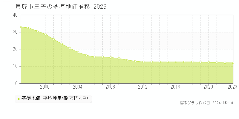 貝塚市王子の基準地価推移グラフ 