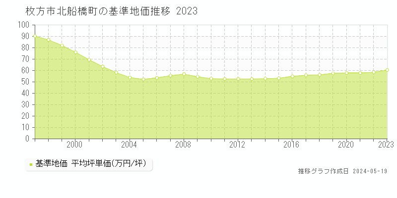 枚方市北船橋町の基準地価推移グラフ 