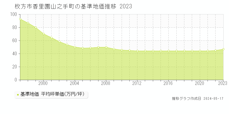枚方市香里園山之手町の基準地価推移グラフ 