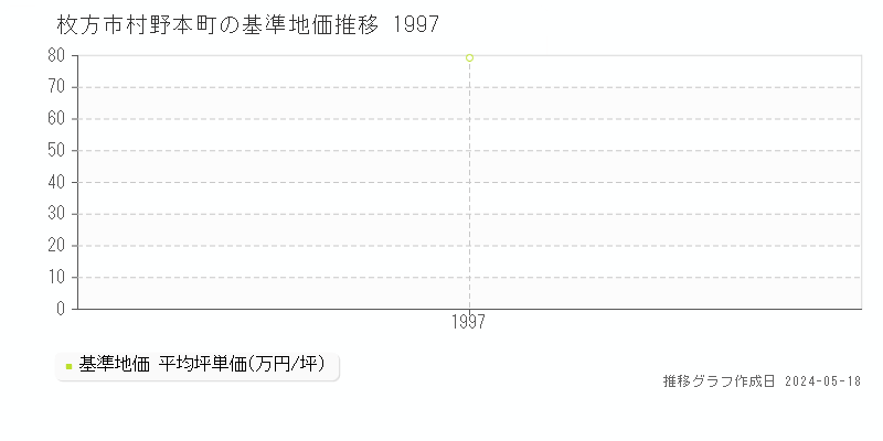 枚方市村野本町の基準地価推移グラフ 