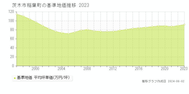 茨木市稲葉町の基準地価推移グラフ 