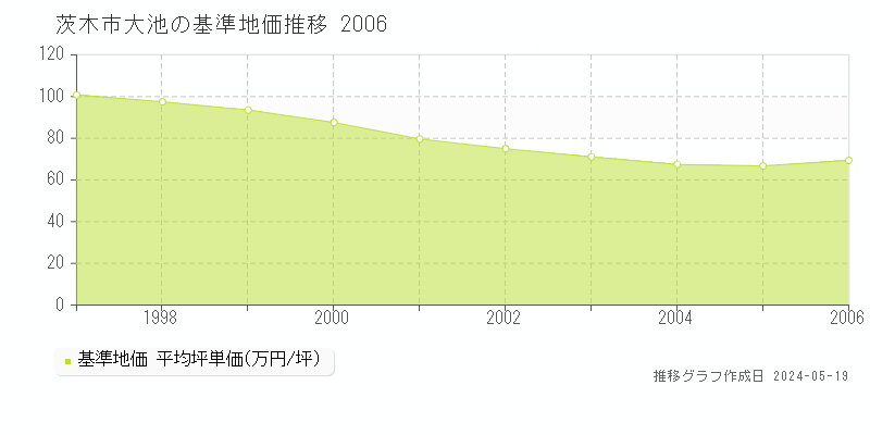 茨木市大池の基準地価推移グラフ 