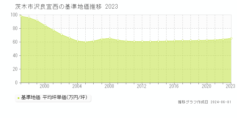 茨木市沢良宜西の基準地価推移グラフ 