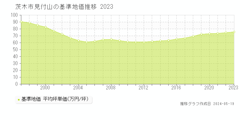 茨木市見付山の基準地価推移グラフ 
