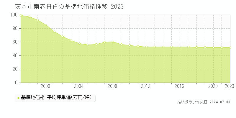 茨木市南春日丘の基準地価推移グラフ 