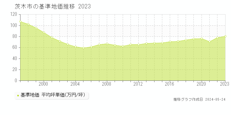 茨木市の基準地価推移グラフ 