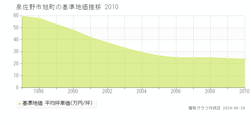 泉佐野市旭町の基準地価推移グラフ 