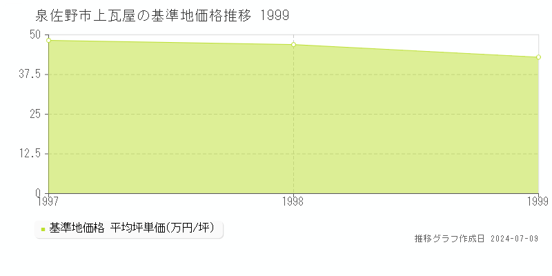 泉佐野市上瓦屋の基準地価推移グラフ 