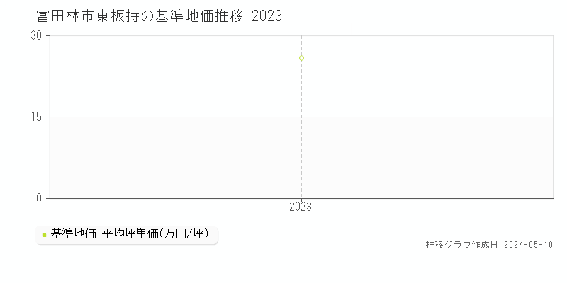 富田林市大字東板持の基準地価推移グラフ 