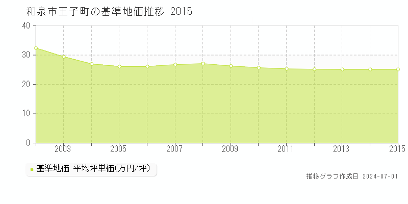 和泉市王子町の基準地価推移グラフ 