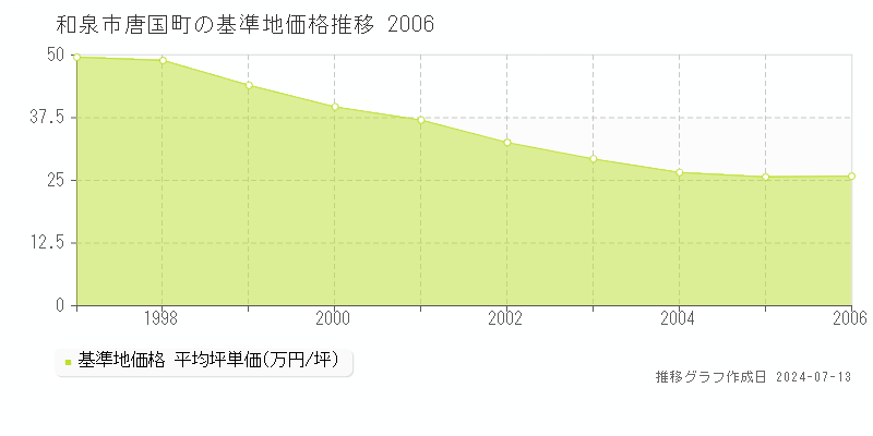 和泉市唐国町の基準地価推移グラフ 