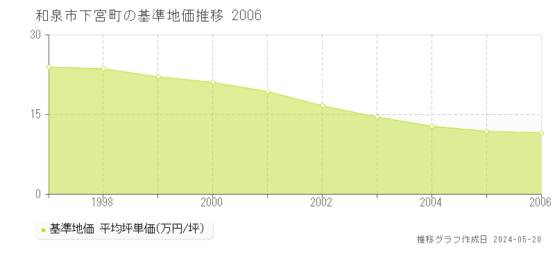 和泉市下宮町の基準地価推移グラフ 