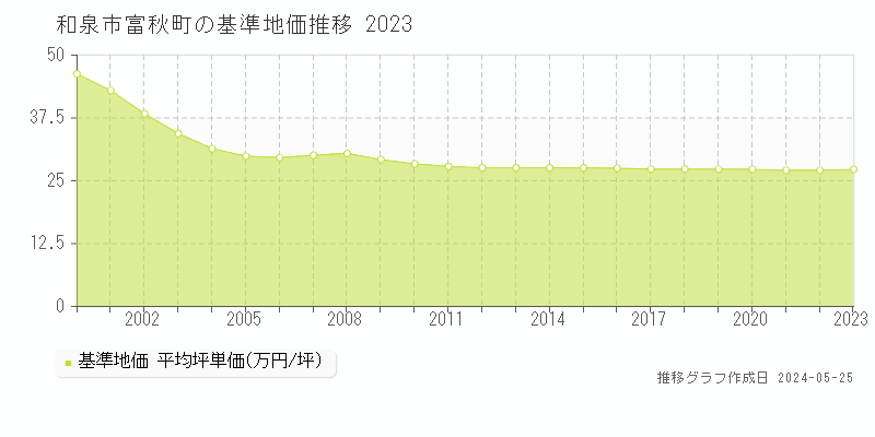 和泉市富秋町の基準地価推移グラフ 