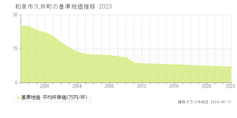 和泉市久井町の基準地価推移グラフ 