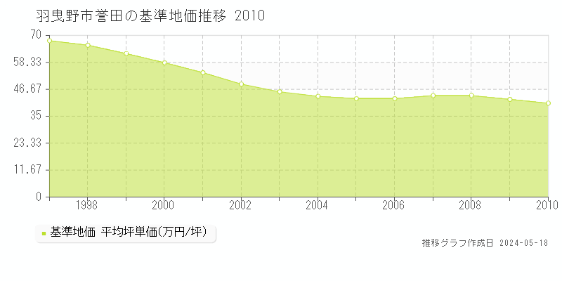 羽曳野市誉田の基準地価推移グラフ 