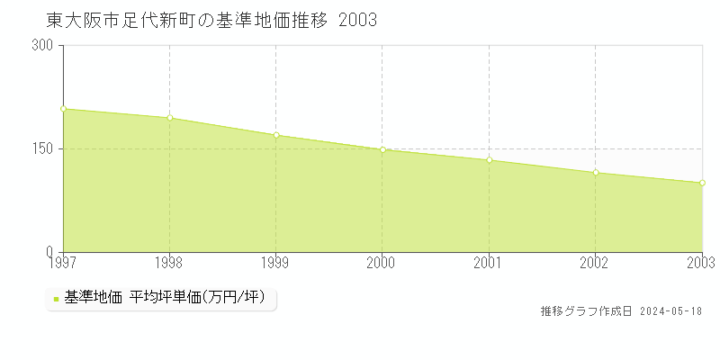 東大阪市足代新町の基準地価推移グラフ 