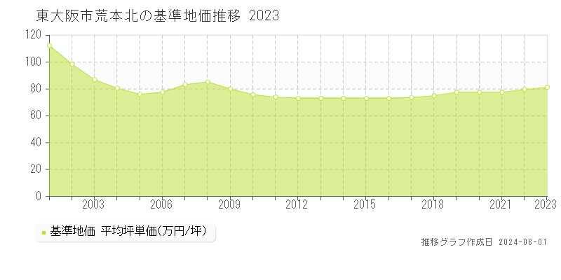 東大阪市荒本北の基準地価推移グラフ 