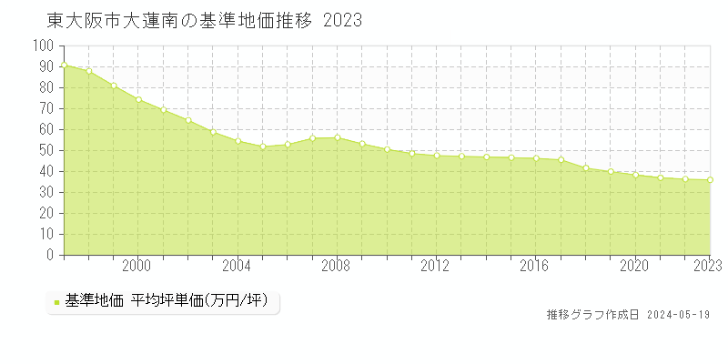 東大阪市大蓮南の基準地価推移グラフ 