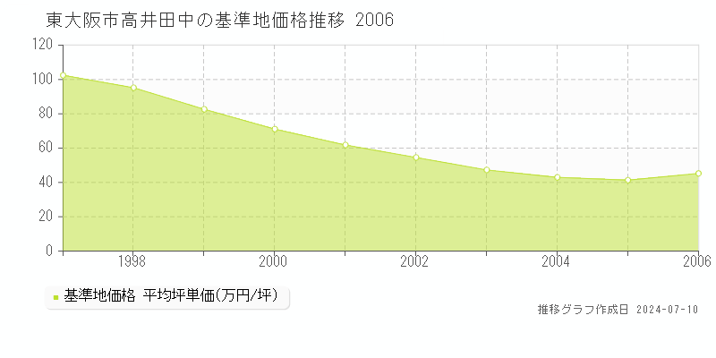 東大阪市高井田中の基準地価推移グラフ 