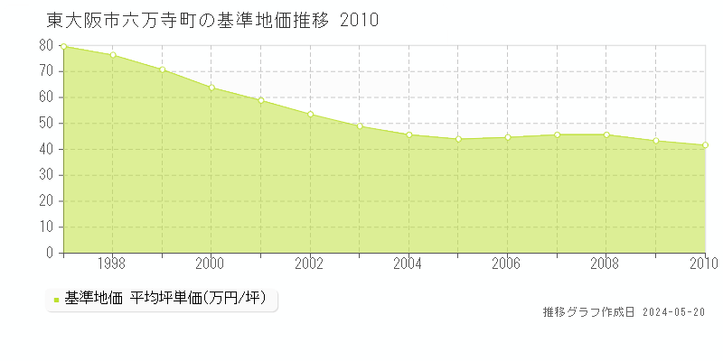 東大阪市六万寺町の基準地価推移グラフ 