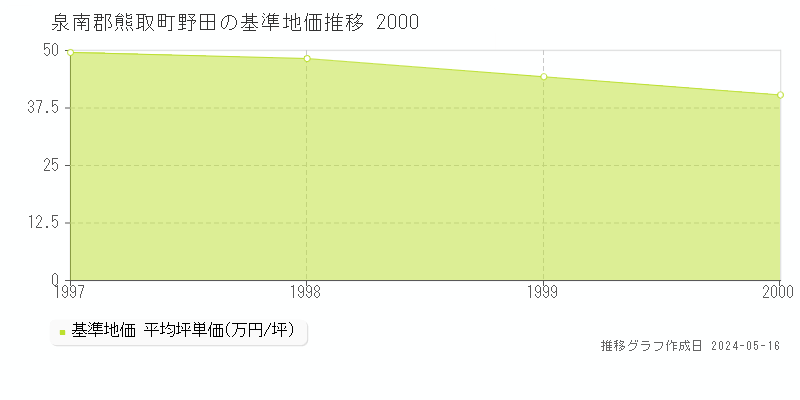 泉南郡熊取町野田の基準地価推移グラフ 