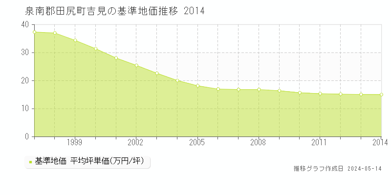 泉南郡田尻町吉見の基準地価推移グラフ 