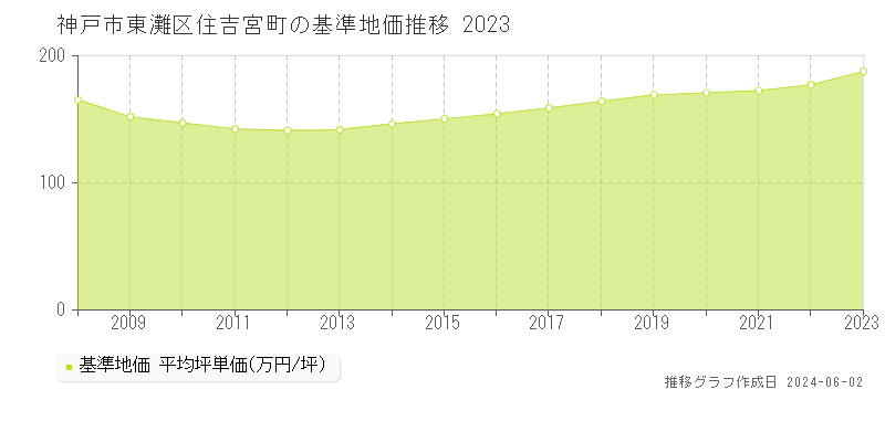 神戸市東灘区住吉宮町の基準地価推移グラフ 