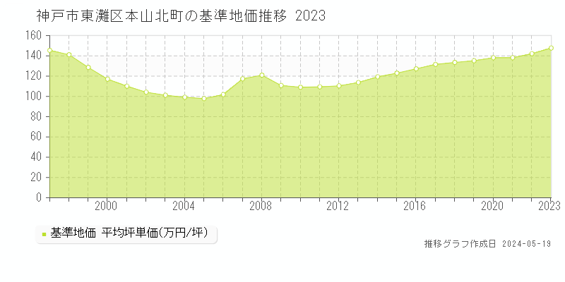 神戸市東灘区本山北町の基準地価推移グラフ 
