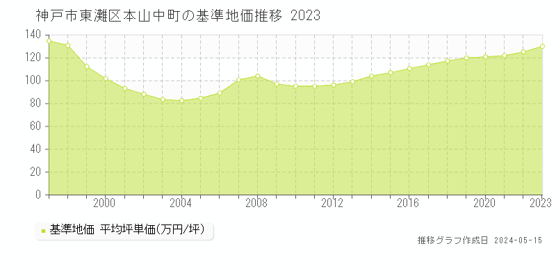 神戸市東灘区本山中町の基準地価推移グラフ 