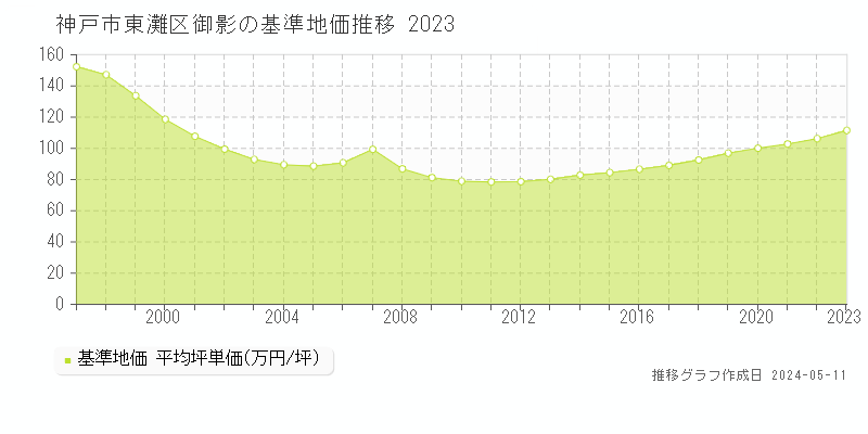 神戸市東灘区御影の基準地価推移グラフ 