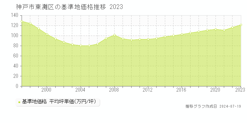 神戸市東灘区の基準地価推移グラフ 