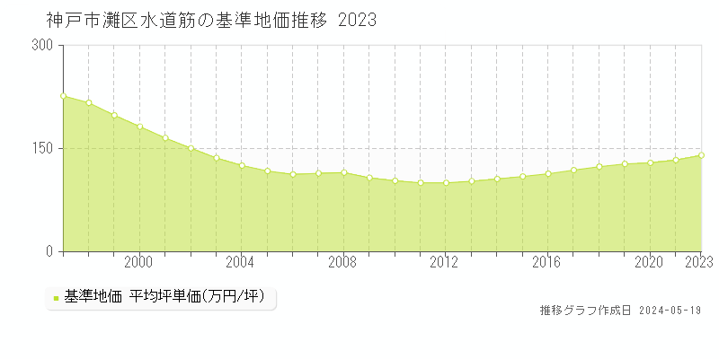 神戸市灘区水道筋の基準地価推移グラフ 